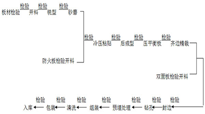 板式家具工藝流程