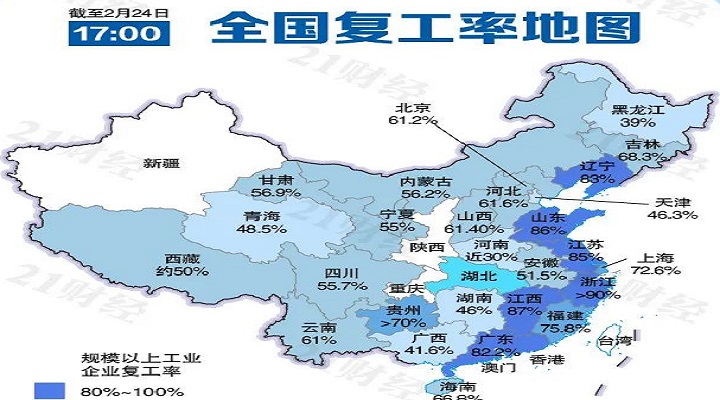 六省份復工急行軍，浙江規(guī)上企業(yè)復工率超90%