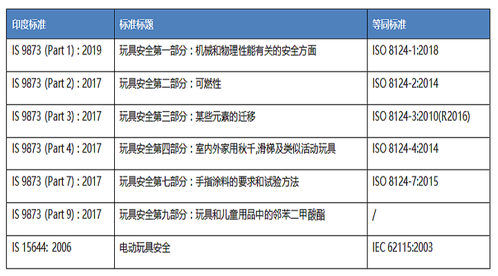 印度頒布《玩具（質(zhì)量控制）法令2020》