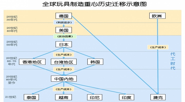 中國(guó)的“世界玩具工廠”地位是否尚穩(wěn)