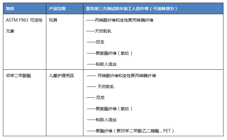 美國(guó)消費(fèi)品安全委員會(huì)豁免部分玩具纖維測(cè)試